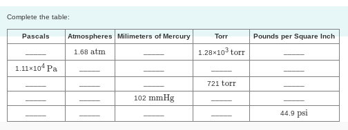 Complete the table:
Pascals
Atmospheres Milimeters of Mercury
Torr
Pounds per Square Inch
1.68 atm
1.28x103 torr
1.11x104 Pa
721 torr
102 mmHg
44.9 psi
