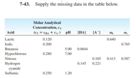 7-43. Supply the missing data in the table below.
Molar Analytical
Concentration, c-
Acid
(Ct = CHa + Ca-) pH
(HA]
[A^]
Lactic
0.120
0.640
Iodic
0.200
0.765
Butanoic
5.00 0.0644
Hypochlorous
0.280
7.00
Nitrous
0.105 0.413
0.587
Hydrogen
cyanide
Sulfamic
0.145 0.221
0.250
1.20
