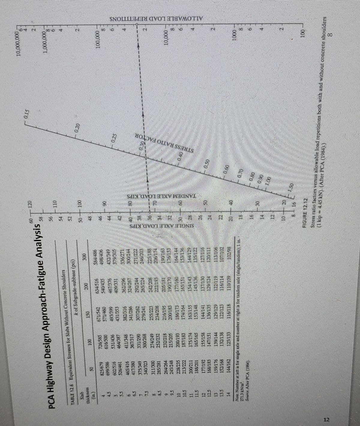 R
PCA Highway Design Approach-Fatigue Analysis
TABLE 12.6 Equivalent Stresses for Slabs Without Concrete Shoulders
k of Suhgrade-suhbnsc (pci)
Slab
thickness
75 -1.
5.5
8.5
9
9.5
10
10.5
50
825/679
985/669
602/516
526461
465/416
417/380
375/349
340/323
311/300
285/281
264/264
245/248
228/235
213/222
200/211
188/201
168/183
159/176
100
726/585
616/500
531 436
464/387
411348
367/317
331220
300/2.68
274/249
252/232
215/205
200/193
187-183
165/165
155/158
147/151
150
671/542
571/460
1911399
131653
382/316
300/202
216195
2018
13655
200
634/516
5407435
92E/191
109331
186502
300
379505
139144
132/136
17123
125/133
116-118
Note. Number at left is for single axle and number at right is for tandemn axle (singlexandem). 1 in.
Source. After PCA (1984).
107002
SINGLE AXLE LOAD, KIPS
60
F
48
51
2
S
A
20
12
In
7
15
Sm
120
3
S
TANDEM AXLE LOAD KITS
STRESS RATIO FACTOR
0.20
0.15
10,000,000
NAO
1,000,000
4
100,000
60
2
11
10,000
1947
N
1000
26
12
N
100
ALLOWABLE LOAD REPETITIONS
FIGURE 12.12
(1 kip = 4.45 KN). (After PCA (1984).)
Stress ratio factors versus allowable load repetitions both with and without concrete shoulders
8