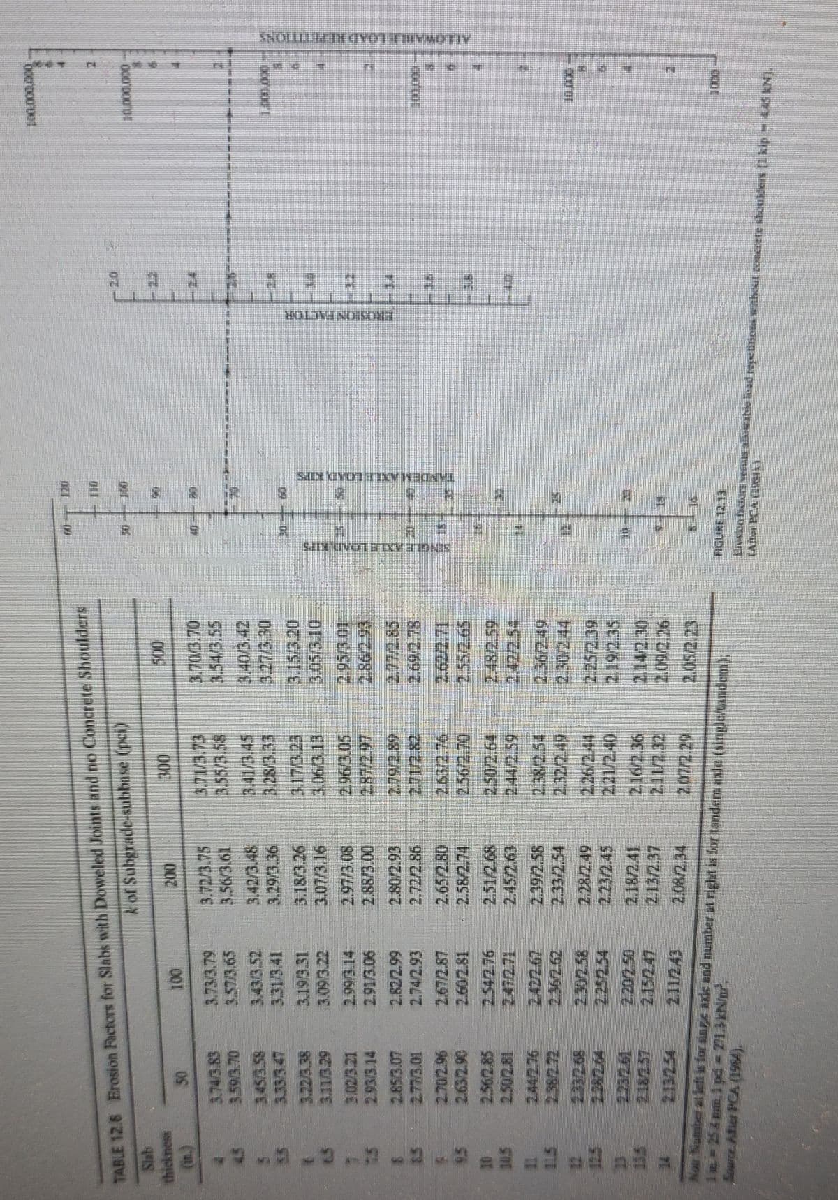 TABLE 12.8 Erosion Factors for Slabs with Doweled Joints and no Concrete Shoulders
k of Subgrade-subbase (pci)
Slab
thickness
(in.)
5
55
9
6.5
7
1.2
5
10
10.5
11
13.5
50
3.74/3.83
3.59/3.70
3.45/3.58
3.333.47
3.22/3.38
3.11/3.29
3.02/3.21
2.93/3.14
2.85/3.07
2.77/3.01
2.70/2.96
2.63/2.90
2.56/2.85
2.50/2.81
2.442.76
2.182.57
2.132.54
100
3.73/3.79
3.57/3.65
3.43/3.52
3.31/3.41
3.19/3.31
3.09/3.22
2.99/3.14
2.91/3.06
2.82/2.99
2.74/2.93
2.67/2.87
2.60/2.81
2.422.67
2.36/2.62
2.30/2.58
2.20/2.50
2.15/2.47
2.11/243
200
3.72/3.75
3.56/3.61
3.42/3.48
3.29/3.36
3.18/3.26
3.07/3.16
2.97/3.08
2.88/3.00
2.80/2.93
2.72/2.86
2.65/2.80
2.58/2.74
2.51/2.68
2.45/2.63
2.39/2.58
2.33/2.54
2.28/2.49
2.23/2.45
2.18/2.41
2.13/2.37
2.08/2.34
300
3.71/3.73
3.55/3.58
3.41/3.45
3.28/3.33
3.17/3.23
3.06/3.13
2.96/3.05
2.87/2.97
2.79/2.89
2.71/2.82
263/2,76
2.56/2.70
2.50/2.64
2.44/2.59
2.38/2.54
2.32/2.49
2.26/2.44
2.21/2.40
2.16/2.36
2.11/2.32
207/2.29
3.70/3.70
3.54/3.55
3.40/3.42
3.27/3.30
3.15/3.20
3.0573.10
2.95/3.01
2.86/2.93
2.77/2.85
2.69/2.78
2.62/2.71
2.36/2.49
2.25/2.39
2.19/2.35
2.14/2.30
2.09/2.26
2.05/2.23
in. ≈ 25 2 mm. 1 pá – 271.3 kN/m²³,
Now Number at left is for sine axie and number at right is for tandem axle (single/tandem).
Source After PCA (1984).
#
N
NINY UVOTTINTIONIS
P
2
10
2
2
SIIN GYOTTINN KJŪNVI
HODVINO SOMA
LLLLLL
14
__IT=
1.8
u
ILLI
2
S
4
IN
9
100.000,000
110,000,000
1.000.000
195
****
⠀⠀
H
THE
10000
1000
FIGURE 12.13
LADer PCA (1SILY
Erosion factors versus allowable load repetitions without concrete shoulders (1 kip – 4.45 KN).
AHWABU. LOAD RIPETITIONS