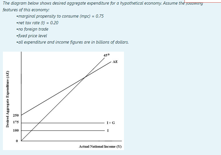 The diagram below shows desired aggregate expenditure for a hypothetical economy. Assume the following
features of this economy:
•marginal propensity to consume (mpc) = 0.75
•net tax rate (t) = 0.20
•no foreign trade
Desired Aggregate Expenditure (AE)
•fixed price level
• all expenditure and income figures are in billions of dollars.
250
175
100
0
450
AE
I + G
I
Actual National Income (Y)