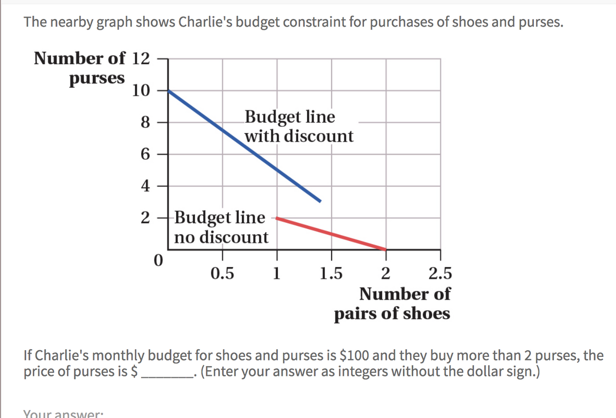 The nearby graph shows Charlie's budget constraint for purchases of shoes and purses.
Number of 12
purses
10
8
6
4
2
0
Your answer
Budget line
with discount
Budget line
no discount
0.5
1
1.5
2 2.5
Number of
pairs of shoes
If Charlie's monthly budget for shoes and purses is $100 and they buy more than 2 purses, the
price of purses is $. _. (Enter your answer as integers without the dollar sign.)