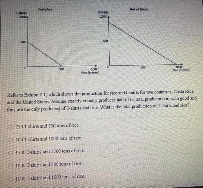 T-shirts
1000 A
500
Costa Rica
500
T-shirts
1000
1000
Rice (Intons)
O 750 T-shirts and 750 tons of rice.
O 500 T-shirts and 1000 tons of rice.
O1500 T-shirts and 1500 tons of rice.
O1000 T-shirts and 500 tons of rice.
O1000 T-shirts and 1500 tons of rice.
500
0
United States
500
1000
Rice (In tons)
Refer to Exhibit 2.1, which shows the production for rice and t-shirts for two countries: Costa Rica
and the United States. Assume exactly country produces half of its total production in each good and
they are the only producers of T-shirts and rice. What is the total production of T-shirts and rice?