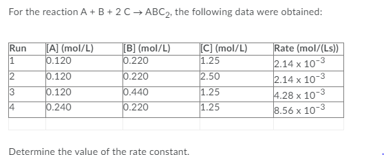 For the reaction A + B + 2 C → ABC2, the following data were obtained:
[A] (mol/L)
0.120
[B] (mol/L)
p.220
[C] (mol/L)
1.25
Rate (mol/(Ls))
2.14 x 10-3
2.14 x 10-3
Run
1
2
0.120
0.220
2.50
3
0.120
0.440
1.25
|4.28 x 10-3
14
|0.240
0.220
1.25
8.56 x 10-3
Determine the value of the rate constant.
