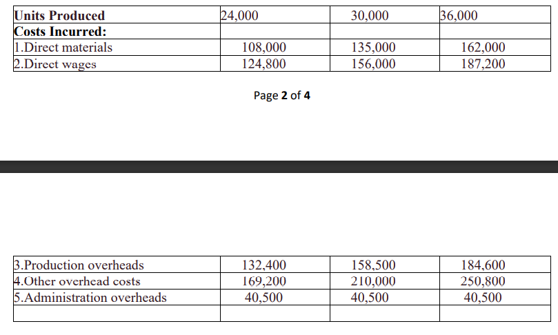 Units Produced
Costs Incurred:
1.Direct materials
2.Direct wages
24,000
30,000
36,000
135,000
156,000
108,000
162,000
187,200
124,800
Page 2 of 4
3.Production overheads
4.Other overhead costs
5.Administration overheads
132,400
169,200
158,500
210,000
40,500
184,600
250,800
40,500
40,500
