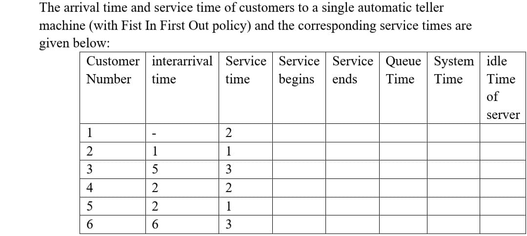 The arrival time and service time of customers to a single automatic teller
machine (with Fist In First Out policy) and the corresponding service times are
given below:
Customer interarrival Service Service Service Queue System idle
begins
Number
time
time
ends
Time
Time
Time
of
server
1
1
1
3
3
4
2
2
5
1
6.
3

