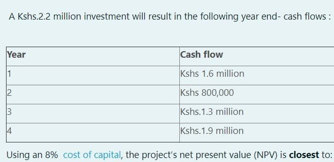 A Kshs.2.2 million investment will result in the following year end- cash flows :
Year
Cash flow
1
Kshs 1.6 million
Kshs 800,000
3
Kshs.1.3 million
4
Kshs.1.9 million
Using an 8% cost of capital, the project's net present value (NPV) is closest to:
2.

