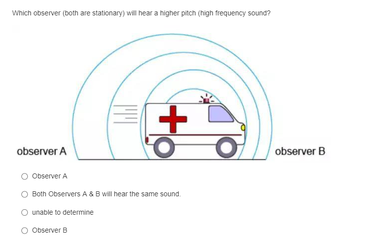 Which observer (both are stationary) will hear a higher pitch (high frequency sound?
observer A
Observer A
+
Both Observers A & B will hear the same sound.
O unable to determine
Observer B
observer B