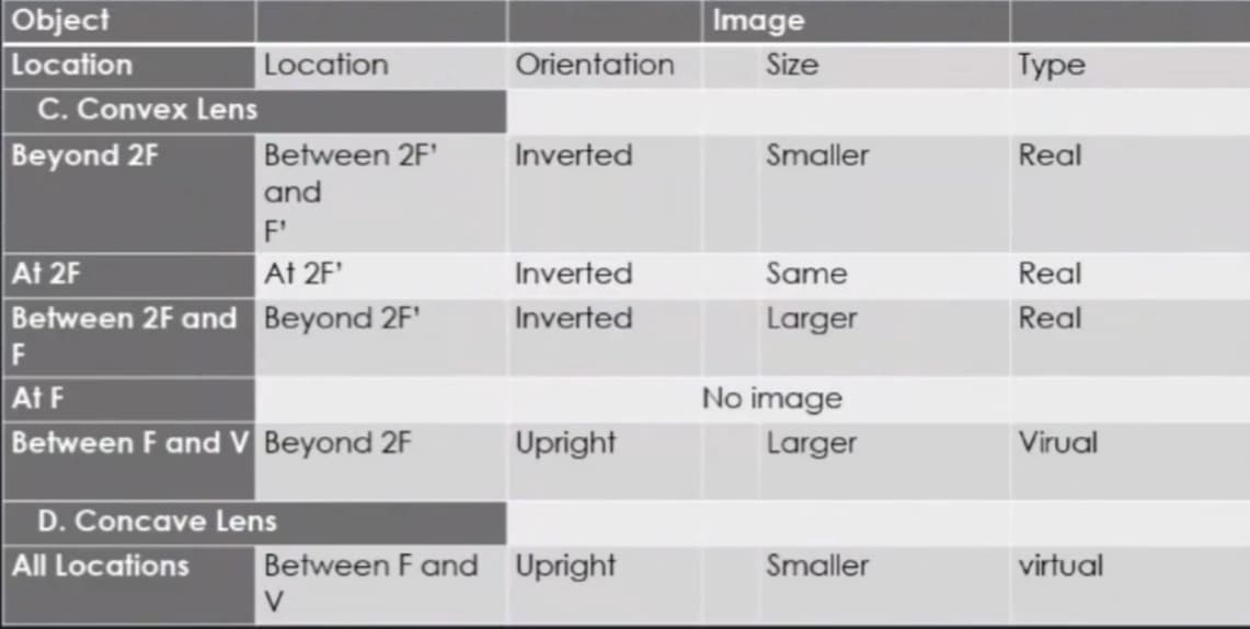 Object
Image
Location
|Location
Orientation
Size
Туpe
C. Convex Lens
Between 2F'
and
F'
At 2F'
Between 2F and Beyond 2F'
Beyond 2F
Inverted
Smaller
Real
At 2F
Inverted
Same
Real
Inverted
Larger
Real
F
At F
No image
Between F and V Beyond 2F
Upright
Larger
Virual
D. Concave Lens
All Locations
Between F and Upright
Smaller
virtual
V
