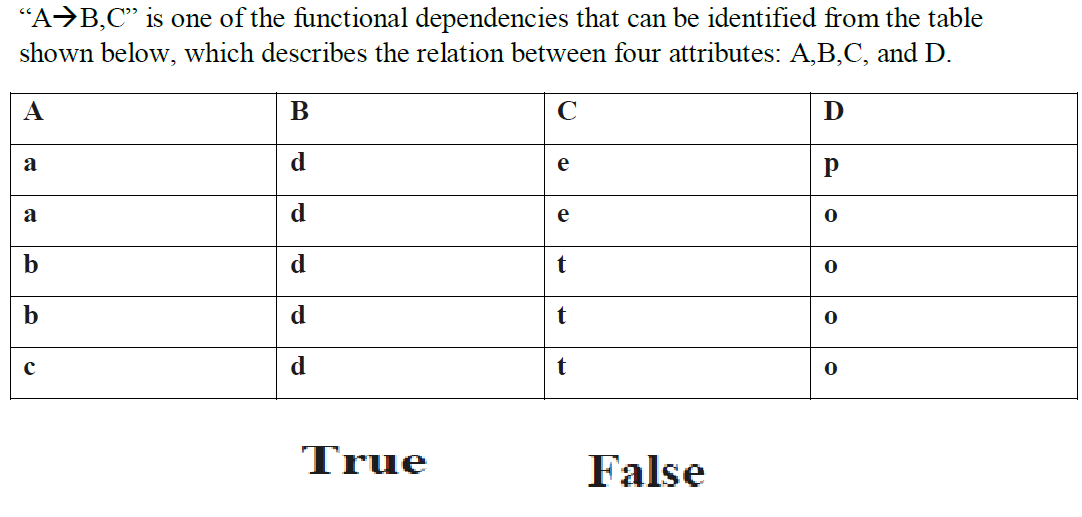 "A>B,C" is one of the functional dependencies that can be identified from the table
shown below, which describes the relation between four attributes: A,B,C, and D.
А
В
C
D
a
e
р
a
d
e
b
d
b
d
t
True
False
