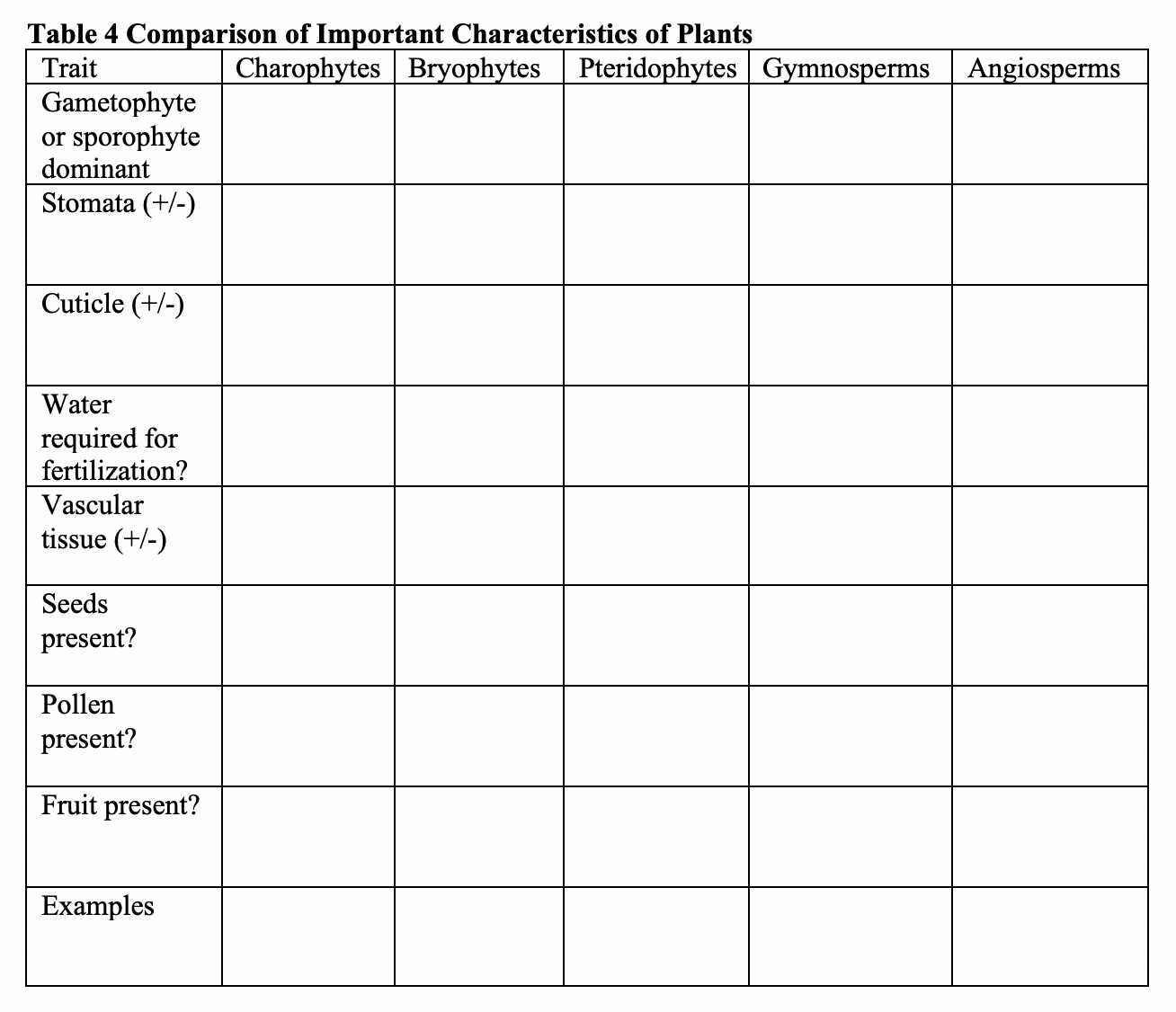 Table 4 Comparison of Important Characteristics of Plants
Trait
Charophytes Bryophytes Pteridophytes Gymnosperms Angiosperms
Gametophyte
or sporophyte
dominant
Stomata (+/-)
Cuticle (+/-)
Water
required for
fertilization?
Vascular
tissue (+/-)
Seeds
present?
Pollen
present?
Fruit present?
Examples
