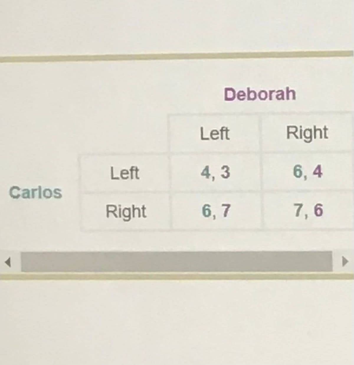 Deborah
Left
Right
Left
4, 3
6, 4
Carlos
Right
6, 7
7, 6
