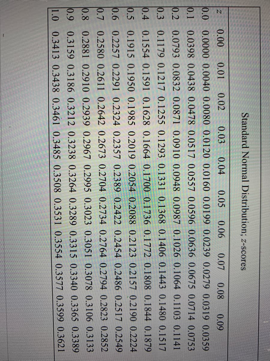 Standard Normal Distribution; z-scores
0.00
0.01
0.02
0.03
0.04
0.05
0.06
0.07 0.08
0.09
0.0 0.0000 0.0040 0.0080 0.0120 0.0160 0.0199 0.0239 0.0279 0.0319 0.0359
0.1 0.0398 0.0438 0.0478 0.0517 0.0557 0.0596 0.0636 0.0675 0.0714 0.0753
0.2 0.0793 0.0832 0.0871 0.0910 0.0948 0.0987 0.1026 0.1064 0.1103 0.1141
0.3 0.1179 0.1217 0.1255 0.1293 0.1331 0.1368 0.1406 0.1443 0.1480 0.1517
0.4 0.1554 0.1591 0.1628 0.1664 0.1700 0.1736 0.1772 0.1808 0.1844 0.1879
0.5 0.1915 0.1950 0.1985 0.2019 0.2054 0.2088 0.2123 0.2157 0.2190 0.2224
0.6 0.2257 0.2291 0.2324 0.2357 0.2389 0.2422 0.2454 0.2486 0.2517 0.2549
0.7 0.2580 0.2611 0.2642 0.2673 0.2704 0.2734 0.2764 0.2794 0.2823 0.2852
0.8 0.2881 0.2910 0.2939 0.2967 0.2995 0.3023 0.3051 0.3078 0.3106 0.3133
0.9 0.3159 0.3186 0.3212 0.3238 0.3264 0.3289 0.3315 0.3340 0.3365 0.3389
1.0 0.3413 0.3438 0.3461 0.3485 0.3508 0.3531 0.3554 0.3577 0.3599 0.3621

