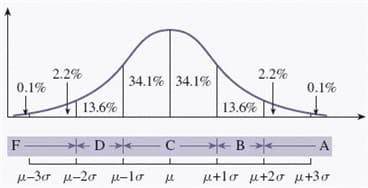 2.2%
2.2%
34.1% 34.1%
0.1%
0.1%
13.6%
13.6%
D- C
F
A
u-30 u-20 u-lo
μ+1σ μ+2σ μ+3σ
