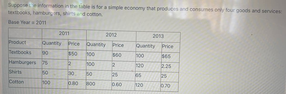 Suppose the information in the table is for a simple economy that produces and consumes only four goods and services:
textbooks, hamburgers, shirts and cotton.
Base Year 2011
Product
Textbooks
90
Hamburgers 75
50
Shirts
Cotton
2011
100
2012
Quantity Price Quantity
$50 100
2
100
30
50
0.80 800
Price
$60
2
25
0.60
2013
Quantity
100
120
65
120
Price
$65
2.25
25
0.70