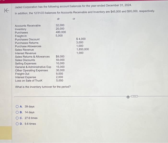 K
Jaded Corporation has the following account balances for the year-ended December 31, 2024.
In addition, the 12/31/23 balances for Accounts Receivable and Inventory are $45,000 and $95,000, respectively.
dr
Accounts Receivable
Inventory
Purchases
Freight-In
Purchases Discount
Purchases Returns
Purchase Allowances.
Sales Revenue
Interest Revenue.
Sales Returns & Allowances
Sales Discounts
32,000
20,000
480,000
5,000
$8,000
50,000
Selling Expenses
10,000
General & Administrative Exp
15,000
30,000
Other Operating Expenses
Freight-Out
9,000
Interest Expense
2,000
Loss on Sale of Truck
5,000
What is the inventory turnover for the period?
A. 39 days
B. 14 days
C. 27.6 times
D. 9.6 times.
cr
$4,000
3,000
1,000
1,850,000
1,000
+
8