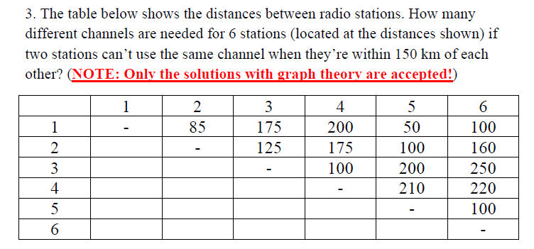 3. The table below shows the distances between radio stations. How many
different channels are needed for 6 stations (located at the distances shown) if
two stations can't use the same channel when they're within 150 km of each
other? (NOTE: Only the solutions with graph theory are accepted!)
1
2
3
4
5
1
85
175
200
50
100
125
175
100
160
3
100
200
250
4
210
220
100
6.
