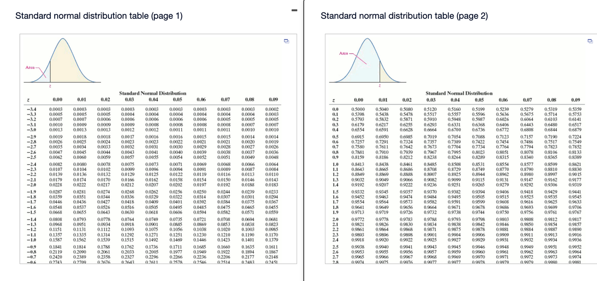 Standard normal distribution table (page 1)
Standard normal distribution table (page 2)
Area
Area
Standard Normal Distribution
Standard Normal Distribution
0.00
0.01
0.02
0.03
0.04
0.05
0.06
0.07
0.08
0.09
0.00
0.01
0.02
0.03
0.04
0.05
0.06
0.07
0.08
0.09
0.0003
0.0005
0.0007
0.0003
0.0005
0.0003
0.0004
0.0006
0.0003
0.0004
0.0006
0.0003
0.0004
0.0006
0.5000
0.5398
0.5793
0.5080
0.5478
0.5871
0.6255
0.6628
0.5120
0.5517
0.5910
0.5160
0.5557
0.5948
0.6331
0.6700
0.5199
0.5596
0.5987
0.5279
0.5675
0.6064
0.5359
0.5753
0.6141
0.5239
-3.4
-3.3
-3.2
0.0003
0.0005
0.0006
0.0003
0.0004
0.0006
0.0003
0.0004
0.0005
0.0003
0.0004
0.0002
0.0003
0.0005
0.0
0.1
0.2
0.5040
0.5438
0.5832
0.6217
0.6591
0.5319
0.5714
0.5636
0.0007
0.0005
0.6026
0.6103
-3.1
-3.0
0.0010
0.0013
0.0009
0.0013
0.0009
0.0013
0.6179
0.6554
0.6406
0.6772
0.0008
0.0007
0.6293
0.0009
0.0012
0.0008
0.0012
0.0008
0.0011
0.0008
0.0011
0.0007
0.0010
0.3
0.4
0.6480
0.6844
0.6368
0.6443
0.6808
0.6517
0.0011
0.0010
0.6664
0.6736
0.6879
-29
-2.8
-2.7
-2.6
-2.5
0.0019
0.0026
0.0035
0.0047
0.0062
0.0018
0.0025
0.0034
0.0018
0.0024
0.0033
0.0017
0.0023
0.0032
0.0016
0.0023
0.0031
0.0016
0.0022
0.0030
0.0015
0.0021
0.0029
0.0039
0.0015
0.0021
0.0028
0.0014
0.0020
0.0027
0.0014
0.0019
0.0026
0.6915
0.7257
0.7580
0.7881
0.8159
0.6950
0.7291
0.7611
0.6985
0.7324
0.7642
0.7054
0.7389
0.7704
0.7995
0.7088
0.7422
0.7734
0.7123
0.7454
0.7764
0.7157
0.7486
0.7794
0.7224
0.7549
0.7852
0.8133
0.8389
0.5
0.6
0.7
0.7019
0.7357
0.7673
0.7190
0.7517
0.7823
0.8051
0.8315
0.0045
0.0040
0.0054
0.7910
0.7967
0.8238
0.8023
0.8289
0.0044
0.0043
0.0041
0.0038
0.0051
0.0037
0.0049
0.0036
0.0048
0.8
0.7939
0.8212
0.8078
0.8340
0.8106
0.0060
0.0059
0.0057
0.0055
0.0052
0.9
0.8186
0.8264
0.8365
0.0075
0.0099
0.0129
0.0073
0.0096
0.0125
0.0071
0.0094
0.0122
0.0068
0.0089
0.0066
0.0087
0.0113
0.0146
0.0188
0.8461
0.8686
0.8888
0.8577
0.8790
0.8980
0.8485
-2.4
-2.3
-2.2
0.0082
0.0107
0.0139
0.0080
0.0104
0.0136
0.0174
0.0222
0.0078
0.0102
0.0132
0.0069
0.0091
0.0119
0.0064
0.0084
0.0110
0.8508
0.8729
0.8925
0.8554
0.8770
0.8962
0.9131
0.9279
0.8621
0.8830
0.90 15
1.0
1.1
0.8413
0.8643
0.8849
0.8438
0.8665
0.8531
0.8749
0.8944
0.9115
0.9265
0.8599
0.8810
0.8997
0.8708
0.8907
0.0116
1.2
0.8869
-2.1
-2.0
0.0179
0.0228
0.0170
0.0217
0.0166
0.0212
0.0150
0.0192
0.9177
0.9319
0.0162
0.0158
0.0202
0.0154
0.0197
0.0143
0.0183
1.3
1.4
0.9032
0.9192
0.9049
0.9066
0.9082
0.9099
0.9251
0.9147
0.9162
0.0207
0.9207
0.9222
0.9236
0.9292
0.9306
-1.9
-1.8
-1.7
0.0287
0.0359
0.0446
0.0268
0.0336
0.0418
0.0256
0.0322
0.0233
0.0294
0.0367
0.0250
0.0244
1.5
1.6
1.7
1.8
1.9
0.9332
0.9452
0.9554
0.9345
0.0281
0.0351
0.0436
0.0274
0.0344
0.0427
0.0262
0.0329
0.0409
0.0314
0.0392
0.0239
0.0301
0.0375
0.9357
0.9474
0.9573
0.9370
0.9484
0.9582
0.9382
0.9495
0.9591
0.9394
0.9505
0.9599
0.9406
0.9515
0.9418
0.9525
0.9616
0.9429
0.9535
0.9625
0.9441
0.9545
0.9633
0.0307
0.0384
0.0475
0.0582
0.9463
0.9564
0.0401
0.9608
0.0537
0.0655
0.0516
0.0630
0.0505
0.0618
0.0455
0.0559
0.9706
0.9767
0.0526
0.0495
0.0606
0.0485
0.0594
0.0465
0.0571
0.9649
0.9719
0.9656
0.9726
0.9686
0.9750
0.9693
0.9756
-1.6
0.0548
0.0668
0.9641
0.9713
0.9664
0.9671
0.9738
0.9678
0.9699
-1.5
0.0643
0.9732
0.9744
0.9761
0.0793
0.0951
0.1131
0.0778
0.0934
0.1112
0.0764
0.0918
0.1093
0.0749
0.0901
0.1075
0.1271
0.1492
0.0721
0.0869
0.1038
0.0694
0.0838
0.1003
0.0681
0.0823
0.0985
0.9783
0.9830
0.9868
0.9793
0.9838
0.9875
0.9904
0.9927
0.9798
0.9842
0.9878
0.9808
0.9850
0.9884
0.9911
0.9932
0.0735
-1.4
-1.3
-1.2
0.0808
0.0968
0.1151
0.0708
0.0853
0.1020
2.0
2.1
2.2
0.9772
0.9821
0.9861
0.9778
0.9826
0.9864
0.9896
0.9920
0.9788
0.9834
0.9871
0.9803
0.9846
0.9881
0.9812
0.9854
0.9887
0.9817
0.9857
0.9890
0.0885
0.1056
-1.1
-1.0
0.1357
0.1587
0.1335
0.1562
0.1314
0.1539
0.1251
0.1469
0.1210
0.1423
0.1190
0.1401
2.3
2.4
0.9898
0.9922
0.9909
0.9931
0.9913
0.9934
0.9916
0.9936
0.1292
0.1230
0.1446
0.1170
0.1379
0.9893
0.9901
0.9925
0.9906
0.1515
0.9918
0.9929
0.1788
0.2061
0.2358
0.1762
0.2033
0.2327
0.1736
0.2005
0.2296
0.1685
0.1949
0.2236
0.1635
0.1894
0.2177
2.5
2.6
2.7
0.9938
0.9953
0.9965
0.0074
0.9946
0.9960
0.9970
-09
-0.8
-0.7
-0.6
0.1841
0.2119
0.2420
0.1814
0.2090
0.2389
0.2709
0.1711
0.1977
0.2266
0.2578
0.1660
0.1922
0.2206
0.2514
0.1611
0.1867
0.2148
0.9940
0.9955
0.9966
0.9941
0.9956
0.9943
0.9957
0.9945
0.9959
0.9969
0.9948
0.9961
0.9971
0.9949
0.9962
0.9972
0.9951
0.9963
0.9973
0.9952
0.9964
0.9974
0.9981
0.9967
0.9968
0.2743
0.2676.
0.2643
0.2611.
0.2546
0.2483
0.2451
2.8
0.0075
0.0976
0.0077
0.0077
0.0978
0.0070
0.0079
0.0080
