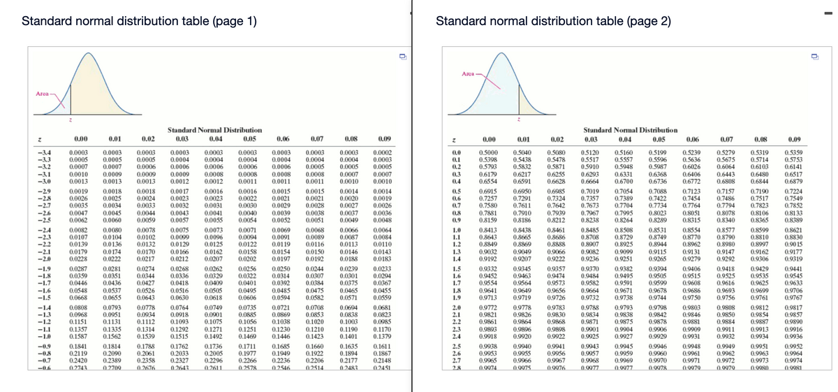 Standard normal distribution table (page 1)
Standard normal distribution table (page 2)
Area
Area
Standard Normal Distribution
Standard Normal Distribution
0.00
0.01
0.02
0.03
0.04
0.05
0.06
0.07
0.08
0.09
0.00
0.01
0.02
0.03
0.04
0.05
0.06
0.07
0.08
0.09
0.5160
0.5557
0.5948
0.6331
0.6700
-3.4
-3.3
-3.2
0.0003
0.0005
0.0007
0.0010
0.0003
0.0005
0.0007
0.0003
0.0005
0.0006
0.0003
0.0004
0.0006
0.0003
0.0004
0.0006
0.0003
0.0004
0.0006
0.0003
0.0004
0.0006
0.0003
0.0004
0.0005
0.0003
0.0004
0.0005
0.0002
0.0003
0.0005
0.0007
0.0010
0.5000
0.5398
0.5793
0.5040
0.5438
0.5832
0.5080
0.5478
0.5871
0.5120
0.5517
0.5910
0.6293
0.6664
0.5199
0.5596
0.5987
0.6368
0.6736
0.5239
0.5636
0.6026
0.5279
0.5675
0.6064
0.5319
0.5714
0.0
0.5359
0.1
0.2
0.5753
0.6141
0.6103
-3.1
-3.0
0.0009
0.0013
0.0008
0.0012
0.0008
0.0011
0.6179
0.6554
0.6255
0.6628
0.6406
0.6772
0.6443
0.6808
0.0009
0.0009
0.0008
0.0008
0.0011
0.0007
0.3
0.4
0.6217
0.6591
0.6480
0.6517
0.6879
0.0013
0.0013
0.0012
0.0011
0.0010
0.6844
0.5
-29
-28
-2.7
0.0015
0.0021
0.0028
0.6950
0.7291
0.7611
0.6985
0.7324
0.7642
0.7054
0.7389
0.7704
0.7088
0.7422
0.7734
0.7190
0.7517
0.7823
0.0018
0.0017
0.0023
0.0032
0.0043
0.0057
0.0015
0.0021
0.0029
0.0014
0.0020
0.0027
0.0014
0.0019
0.0026
0.7123
0.0019
0.0026
0.0035
0.0018
0.0025
0.0034
0.0024
0.0033
0.0016
0.0023
0.0031
0.0016
0.0022
0.0030
0.6915
0.7257
0.7580
0.7019
0.7357
0.7673
0.7157
0.7486
0.7794
0.7224
0.7549
0.7852
0.7454
0.7764
0.8051
0.8315
0.6
0.7
-2.6
-2.5
0.0045
0.0060
0.0044
0.0059
0.0040
0.0054
0.0038
0.0051
0.7939
0.8212
0.8023
0.8289
0.8078
0.8340
0.0047
0.0041
0.0055
0.0039
0.0052
0.0037
0.0049
0.0036
0.0048
0.8
0.7881
0.7910
0.8186
0.7967
0.7995
0.8106
0.8365
0.8133
0.8389
0.0062
0.9
0.8159
0.8238
0.8264
0.0082
0.0107
0.0139
0.0080
0.0104
0.0136
0.0078
0.0102
0.0132
0.0170
0.0217
0.0075
0.0099
0.0129
0.0073
0.0096
0.0125
0.0069
0.0091
0.0119
0.0068
0.0089
0.0116
0.0150
0.8485
0.8708
0.8907
0.9082
0.9236
0.8508
0.8729
0.8925
0.9099
0.9251
0.8531
0.8749
0.8944
0.9115
0.8577
0.8790
0.8980
0.8599
0.8810
0.8997
0.0064
0.0084
-2.4
-2.3
-2.2
0.0071
0.0094
0.0122
0.0066
0.0087
0.0113
0.0146
0.0188
1.0
1.1
1.2
0.8413
0.8643
0.8849
0.8438
0.8665
0.8869
0.9049
0.8461
0.8686
0.8888
0.8554
0.8770
0.8962
0.8621
0.8830
0.9015
0.9177
0.0110
-2.1
-2.0
0.0179
0.0228
0.0174
0.0222
0.0166
0.0212
0.0162
0.0207
0.0158
0.0202
0.0154
0.0197
0.9066
0.9222
0.9162
0.9306
0.0143
1.3
1.4
0.9032
0.9192
0.9131
0.9279
0.9147
0.9292
0.0192
0.0183
0.9207
0.9265
0.9319
0.0274
0.0344
0.0427
0.0526
0.0643
0.0256
0.0322
0.0401
0.9357
0.9474
0.9573
0.9656
0.9726
0.9429
0.9535
0.9625
0.9699
0.9761
0.0268
0.0336
-1.9
-1.8
-1.7
0.0287
0.0359
0.0446
0.0281
0.0351
0.0436
0.0537
0.0655
0.0262
0.0329
0.0409
0.0505
0.0618
0.0250
0.0314
0.0392
0.0244
0.0307
0.0384
0.0239
0.0301
0.0375
0.0233
0.0294
0.0367
1.5
1.6
1.7
0.9332
0.9452
0.9554
0.9345
0.9463
0.9564
0.9370
0.9484
0.9582
0.9382
0.9495
0.9591
0.9394
0.9505
0.9599
0.9678
0.9744
0.9406
0.9515
0.9608
0.9686
0.9750
0.9418
0.9525
0.9616
0.9441
0.9545
0.9633
0.9706
0.0418
0.0548
0.0668
0.0516
0.0630
0.0495
0.0606
0.0485
0.0594
1.8
-1.6
-1.5
0.0475
0.0582
0.0465
0.0571
0.0455
0.0559
0.9641
0.9713
0.9649
0.9719
0.9671
0.9738
0.9693
0.9756
0.9664
1.9
0.9732
0.9767
0.0793
0.0951
0.1131
0.0778
0.0934
0.1112
0.0749
0.0901
0.1075
0.1271
0.1492
0.0735
0.0885
0.1056
0.1251
0.1469
0.0721
0.0869
0.1038
0.9778
0.9826
0.9864
0.0808
0.0968
0.1151
0.1357
0.1587
0.9793
0.9838
0.9798
0.9842
0.9878
0.0764
0.0694
0.0838
0.0681
0.0823
0.0985
0.9783
0.9830
0.9868
0.9788
0.9834
0.9871
0.9803
0.9846
0.9812
0.9854
0.9887
-1.4
-1.3
-1.2
0.0708
0.0853
2.0
2.1
2.2
0.9772
0.9821
0.9861
0.9808
0.9850
0.9884
0.9817
0.9857
0.0918
0.1093
0.1292
0.1515
0.1020
0.1003
0.9875
0.9881
0.9890
-1.1
-1.0
0.1335
0.1562
0.1230
0.1446
0.9898
0.9922
0.9901
0.9925
0.9904
0.9927
0.9909
0.9931
0.9911
0.9932
0.1314
0.1210
0.1423
0.1190
0.1170
0.1379
2.3
2.4
0.9893
0.9896
0.9920
0.9906
0.9913
0.9934
0.9916
0.9936
0.1539
0.1401
0.9918
0.9929
-0.9
-08
-0.7
0.1841
0.2119
0.2420
0.1814
0.2090
0.2389
0.1788
0.2061
0.2358
0.1762
0.2033
0.2327
0.1736
0.2005
0.2296
0.2611
0.1711
0.1977
0.2266
0.1685
0.1949
0.2236
0.1660
0.1922
0.2206
0.1635
0.1894
0.2177
0.1611
0.1867
0.2148
0.2451
2.5
2.6
2.7
0.9938
0.9953
0.9965
0.0974
0.9940
0.9955
0.9966
0.0975
0.9941
0.9956
0.9967
0.9943
0.9957
0.9968
0.9945
0.9959
0.9969
0.9946
0.9960
0.9970
0.9948
0.9961
0.9971
0.9949
0.9962
0.9972
0.9951
0.9963
0.9973
0.9952
0.9964
0.9974
-0.6
0.2743
0.2709
0.2676
0.2643
0.2578
0.2546
0.2514
0.2483
2.8
0.0076
0.0077
0.0077
0.0078
0.0070
0.0079
0.0080
0.9081
