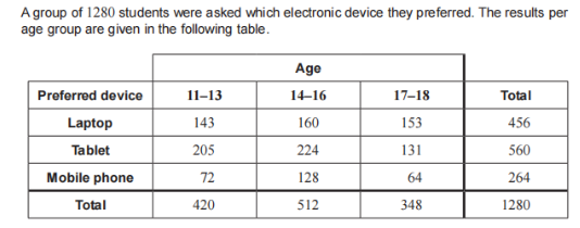 A group of 1280 students were asked which electronic device they preferred. The results per
age group are given in the following table.
Preferred device
Laptop
Tablet
Mobile phone
Total
11-13
143
205
72
420
Age
14-16
160
224
128
512
17-18
153
131
64
348
Total
456
560
264
1280