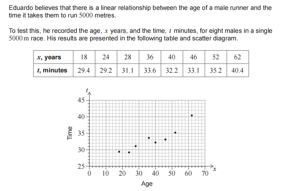 Eduardo believes that there is a linear relationship between the age of a male runner and the
time it takes them to run 5000 metres.
To test this, he recorded the age, x years, and the time, t minutes, for eight males in a single
5000 m race. His results are presented in the following table and scatter diagram.
x, years
t, minutes
Time
18
29.4
45
40
35
30
25
0
24 28
29.2
10
31.1 33.6 32.2
F8
L.
20
•
36 40 46 52 62
33.1
35.2 40.4
30
·
40
Age
●
A
50
●
60
70
X