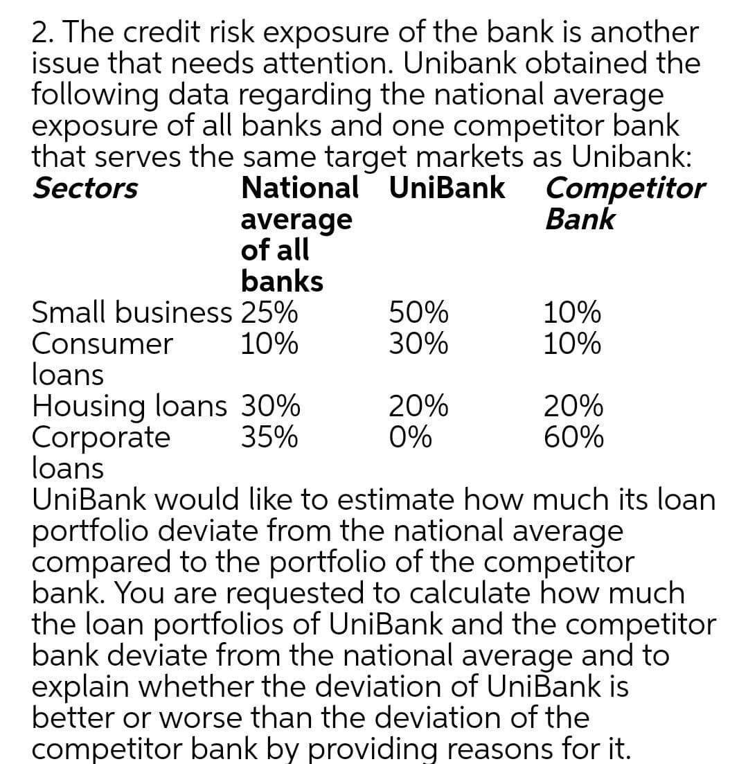 2. The credit risk exposure of the bank is another
issue that needs attention. Unibank obtained the
following data regarding the national average
exposure of all banks and one competitor bank
that serves the same target markets as Unibank:
Sectors
National UniBank
average
of all
banks
Competitor
Bank
Small business 25%
Consumer
loans
Housing loans 30%
Corporate
loans
UniBank would like to estimate how much its loan
portfolio deviate from the national average
compared to the portfolio of the competitor
bank. You are requested to calculate how much
the loan portfolios of UniBank and the competitor
bank deviate from the national average and to
explain whether the deviation of UniBank is
better or worse than the deviation of the
competitor bank by providing reasons for it.
50%
30%
10%
10%
10%
20%
0%
20%
60%
35%
