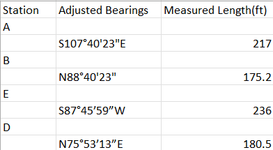 Station
Adjusted Bearings Measured Length(ft)
A
S107°40'23"E
217
N88°40'23"
175.2
E
S87°45'59"W
236
N75°53'13"E
180.5
