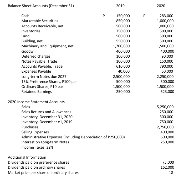 Balance Sheet Accounts (December 31)
2019
2020
Cash
P
150,000
283,000
Marketable Securities
850,000
1,000,000
Accounts Receivable, net
500,000
1,000,000
500,000
500,000
Inventories
750,000
Land
Building, net
Machinery and Equipment, net
500,000
550,000
1,700,000
500,000
1,500,000
Goodwill
400,000
400,000
Deferred charges
Notes Payable, Trade
Accounts Payable, Trade
Expenses Payable
Long-term Notes due 2027
15% Preference Shares, P100 par
Ordinary Shares, P10 par
Retained Earnings
100,000
90,000
100,000
150,000
610,000
790,000
60,000
2,250,000
40,000
2,500,000
500,000
500,000
1,500,000
1,500,000
250,000
523,000
2020 Income Statement Accounts
Sales
5,250,000
Sales Returns and Allowances
250,000
Inventory, December 31, 2020
Inventory, December e1, 2019
500,000
750,000
2,750,000
400,000
600,000
Purchases
Selling Expenses
Administrative Expenses (including Depreciation of P250,000)
Interest on Long-term Notes
250,000
Income Taxes, 32%
Additional Information
Dividends paid on preference shares
Dividends paid on ordinary shares
Market price per share on ordinary shares
75,000
162,000
18
