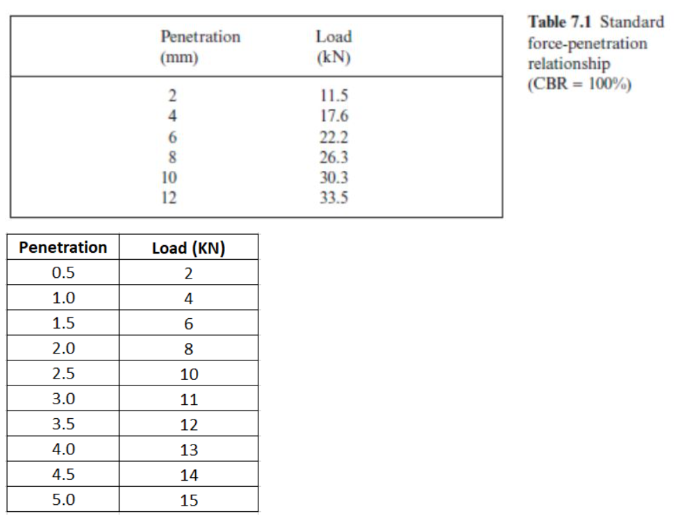 Penetration
0.5
1.0
1.5
2.0
2.5
3.0
3.5
4.0
4.5
5.0
Penetration
(mm)
4
6
8
10
12
Load (KN)
2
4
6
8
10
11
12
13
14
15
Load
(kN)
11.5
17.6
22.2
26.3
30.3
33.5
Table 7.1 Standard
force-penetration
relationship
(CBR = 100%)