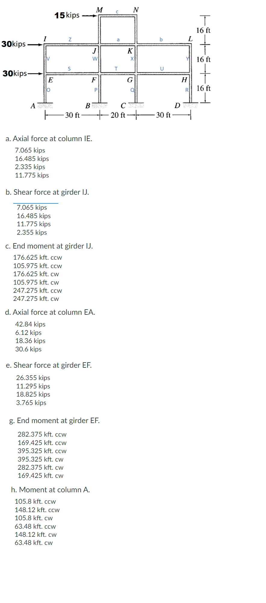 30kips
30kips-
A
E
10
15 kips
Z
30 ft
J
W
F
a. Axial force at column IE.
7.065 kips
16.485 kips
2.335 kips
11.775 kips
b. Shear force at girder IJ.
7.065 kips
16.485 kips
11.775 kips
2.355 kips
BRAK
c. End moment at girder IJ.
176.625 kft. ccw
105.975 kft. ccw
176.625 kft. cw
105.975 kft. cw
247.275 kft. ccw
247.275 kft. cw
M
d. Axial force at column EA.
42.84 kips
6.12 kips
18.36 kips
30.6 kips
e. Shear force at girder EF.
26.355 kips
11.295 kips
18.825 kips
3.765 kips
h. Moment at column A.
105.8 kft. ccW
148.12 kft. ccw
105.8 kft. cw
63.48 kft. ccW
148.12 kft. cw
63.48 kft. cw
P
g. End moment at girder EF.
282.375 kft. ccw
169.425 kft. ccw
395.325 kft. ccw
395.325 kft. cw
282.375 kft. cw
169.425 kft. cw
с
a
T
N
K
X
G
a
CE
+20 ft-
b
U
30 ft
L
H
R
T
16 ft
16 ft
16 ft
DE