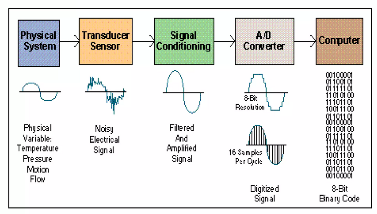 Physical
System
P
Physical
Variable:
Temperature
Pressure
Motion
Flow
Transducer
Sensor
Noisy
Electrical
Signal
Signal
Conditioning
P
Filtered
And
Amplified
Signal
******
A.D
Converter
&-Bit
Resolution
16 Samples
Per Cycle
Digitized
Signal
Computer
00100001
01100101
01111101
11010100
11101101
10011100
010110
0010000
01100100
11010100
11101101
10011100
01101101
00101100
00100001
8-Bit
Binary Code