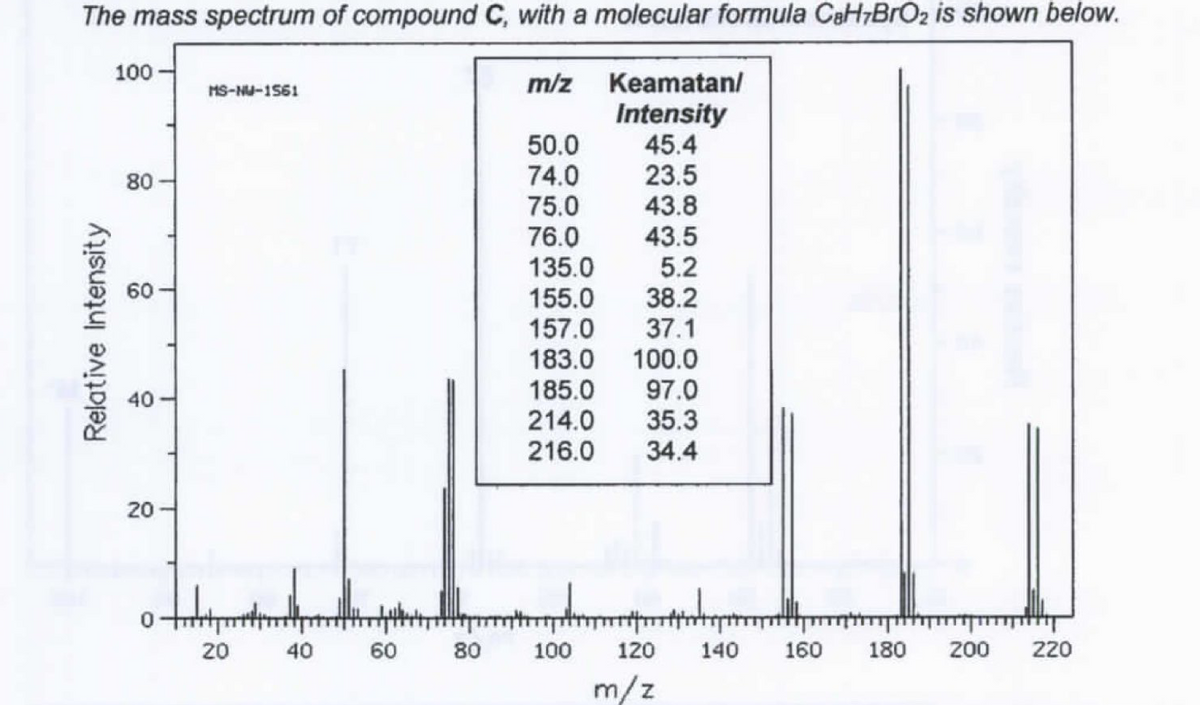 The mass spectrum of compound C, with a molecular formula CaH7BrO2 is shown below.
100
m/z Keamatan/
Intensity
45.4
23.5
43.8
43.5
5.2
38.2
37.1
100.0
97.0
35.3
34.4
MS-NU-1561
50.0
74.0
75.0
76.0
135.0
155.0
157.0
183.0
185.0
214.0
80
40
216.0
40
60
80
100
120
140
160
180
200
220
m/z
20
20
Relative Intensity
