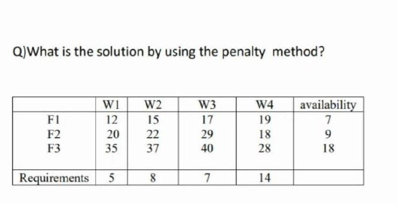 Q)What is the solution by using the penalty method?
W1
W2
W3
W4
availability
F1
12
15
17
19
7
F2
20
22
29
18
9.
F3
35
37
40
28
18
Requirements
7
14
8.
