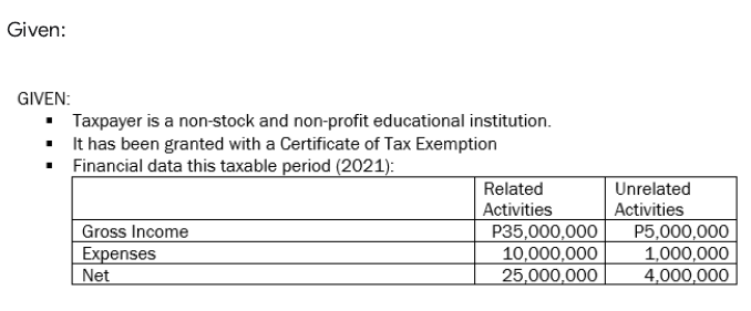 Given:
GIVEN:
• Taxpayer is a non-stock and non-profit educational institution.
• It has been granted with a Certificate of Tax Exemption
• Financial data this taxable period (2021):
Related
Unrelated
Activities
Activities
Gross Income
Expenses
Net
P35,000,000
10,000,000
25,000,000
P5,000,000
1,000,000
4,000,000
