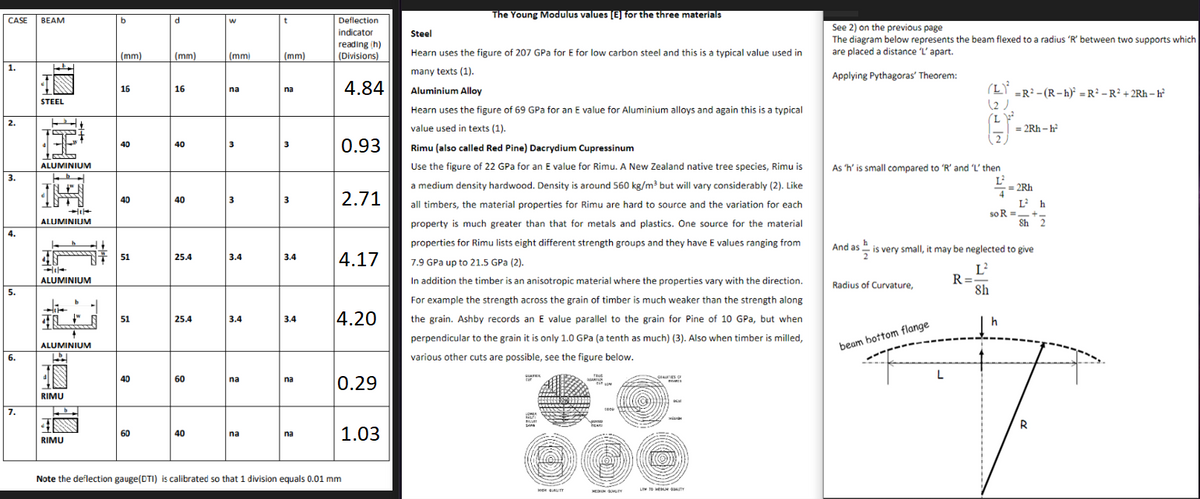 CASE BEAM
1.
2.
3.
4.
5.
6.
7.
Labe
STEEL
TOSS
ALUMINIUM
ALUMINIUM
→→
ALUMINIUM
+11
46
7
+1+
ALUMINIUM
H
RIMU
44
RIMU
b
(mm)
16
40
40
51
51
40
60
d
(mm)
16
40
40
25.4
25.4
60
40
W
(mm)
na
m
3.4
3.4
na
na
t
(mm)
na
m
3
3.4
3.4
na
na
Deflection
indicator
reading (h)
(Divisions)
4.84
0.93
2.71
4.17
4.20
0.29
1.03
Note the deflection gauge(DTI) is calibrated so that 1 division equals 0.01 mm
The Young Modulus values [E] for the three materials
Steel
Hearn uses the figure of 207 GPa for E for low carbon steel and this is a typical value used in
many texts (1).
Aluminium Alloy
Hearn uses the figure of 69 GPa for an E value for Aluminium alloys and again this is a typical
value used in texts (1).
Rimu (also called Red Pine) Dacrydium Cupressinum
Use the figure of 22 GPa for an E value for Rimu. A New Zealand native tree species, Rimu is
a medium density hardwood. Density is around 560 kg/m³ but will vary considerably (2). Like
all timbers, the material properties for Rimu are hard to source and the variation for each
property is much greater than that for metals and plastics. One source for the material
properties for Rimu lists eight different strength groups and they have E values ranging from
7.9 GPa up to 21.5 GPa (2).
In addition the timber is an anisotropic material where the properties vary with the direction.
For example the strength across the grain of timber is much weaker than the strength along
the grain. Ashby records an E value parallel to the grain for Pine of 10 GPa, but when
perpendicular to the grain it is only 1.0 GPa (a tenth as much) (3). Also when timber is milled,
various other cuts are possible, see the figure below.
SLATEX
HIGH QUALITY
TALE
QUARTER
Man
cook
CHALITIES OF
WM
LIW TO UM GALITY
See 2) on the previous page
The diagram below represents the beam flexed to a radius 'R' between two supports which
are placed a distance 'L' apart.
Applying Pythagoras' Theorem:
As 'h' is small compared to 'R' and 'L' then
L²
42Rh
Radius of Curvature,
(L)² =R²-(R-h)² =R²-R² +2Rh-h²
(2)
beam bottom flange
= 2Rh-h²
L
And as is very small, it may be neglected to give
L²
R=
8h
so R =
L²h
8h 2
B