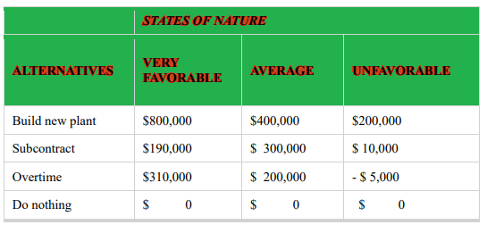 ALTERNATIVES
Build new plant
Subcontract
Overtime
Do nothing
STATES OF NATURE
VERY
FAVORABLE
$800,000
$190,000
$310,000
$ 0
AVERAGE
$400,000
$ 300,000
$ 200,000
$ 0
UNFAVORABLE
$200,000
$ 10,000
- $ 5,000
$ 0