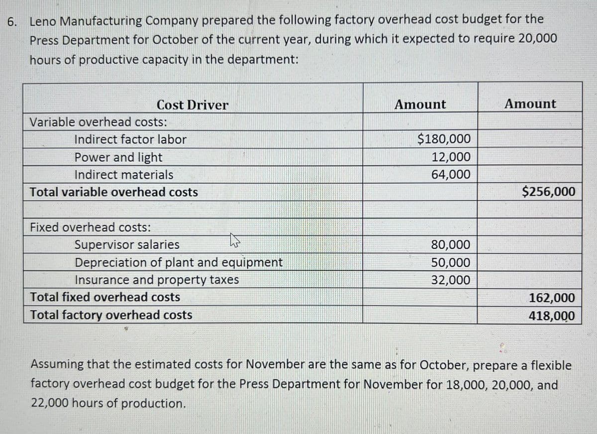 6. Leno Manufacturing Company prepared the following factory overhead cost budget for the
Press Department for October of the current year, during which it expected to require 20,000
hours of productive capacity in the department:
Cost Driver
Variable overhead costs:
Indirect factor labor
Power and light
Indirect materials
Total variable overhead costs
Fixed overhead costs:
Supervisor salaries
Depreciation of plant and equipment
Insurance and property taxes
Total fixed overhead costs
Total factory overhead costs
Amount
$180,000
12,000
64,000
80,000
50,000
32,000
Amount
$256,000
162,000
418,000
Assuming that the estimated costs for November are the same as for October, prepare a flexible
factory overhead cost budget for the Press Department for November for 18,000, 20,000, and
22,000 hours of production.
