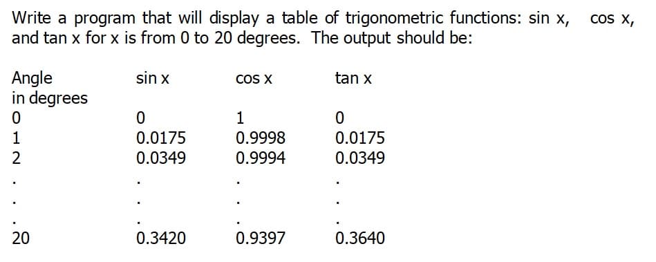 Write a program that will display a table of trigonometric functions: sin x,
and tan x for x is from 0 to 20 degrees. The output should be:
COS X,
Angle
in degrees
sin x
COS X
tan x
1
1
0.0175
0.9998
0.0175
0.0349
0.9994
0.0349
20
0.3420
0.9397
0.3640
2.
