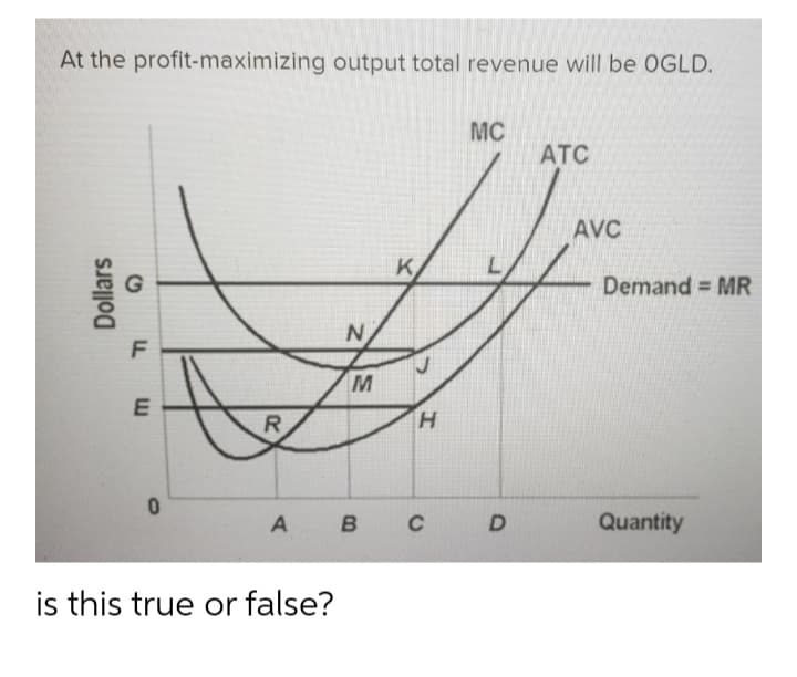 At the profit-maximizing output total revenue will be OGLD.
MC
ATC
AVC
K
Demand MR
M
A
B
Quantity
is this true or false?
Dollars
