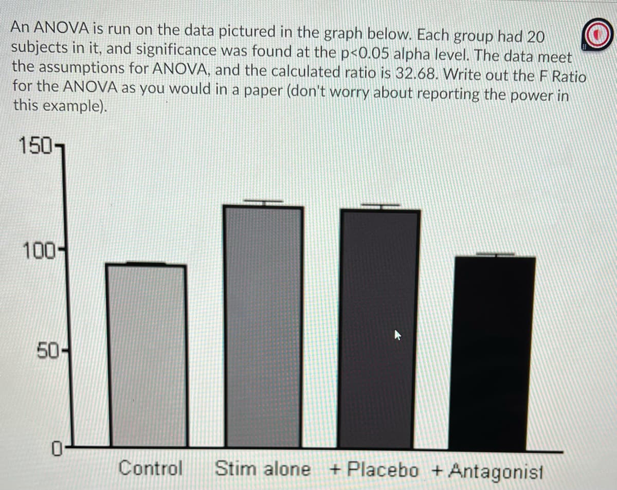 An ANOVA is run on the data pictured in the graph below. Each group had 20
subjects in it, and significance was found at the p<0.05 alpha level. The data meet
the assumptions for ANOVA, and the calculated ratio is 32.68. Write out the F Ratio
for the ANOVA as you would in a paper (don't worry about reporting the power in
this example).
1507
100-
50-
Control
Stim alone + Placebo + Antagonist
