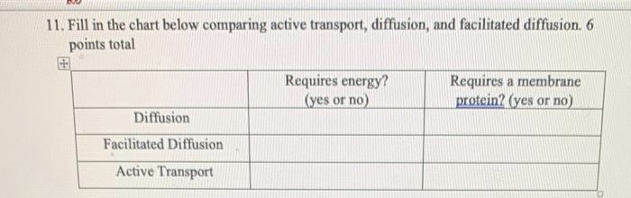 11. Fill in the chart below comparing active transport, diffusion, and facilitated diffusion. 6
points total
Diffusion
Facilitated Diffusion
Active Transport
Requires energy?
(yes or no)
Requires a membrane
protein? (yes or no)