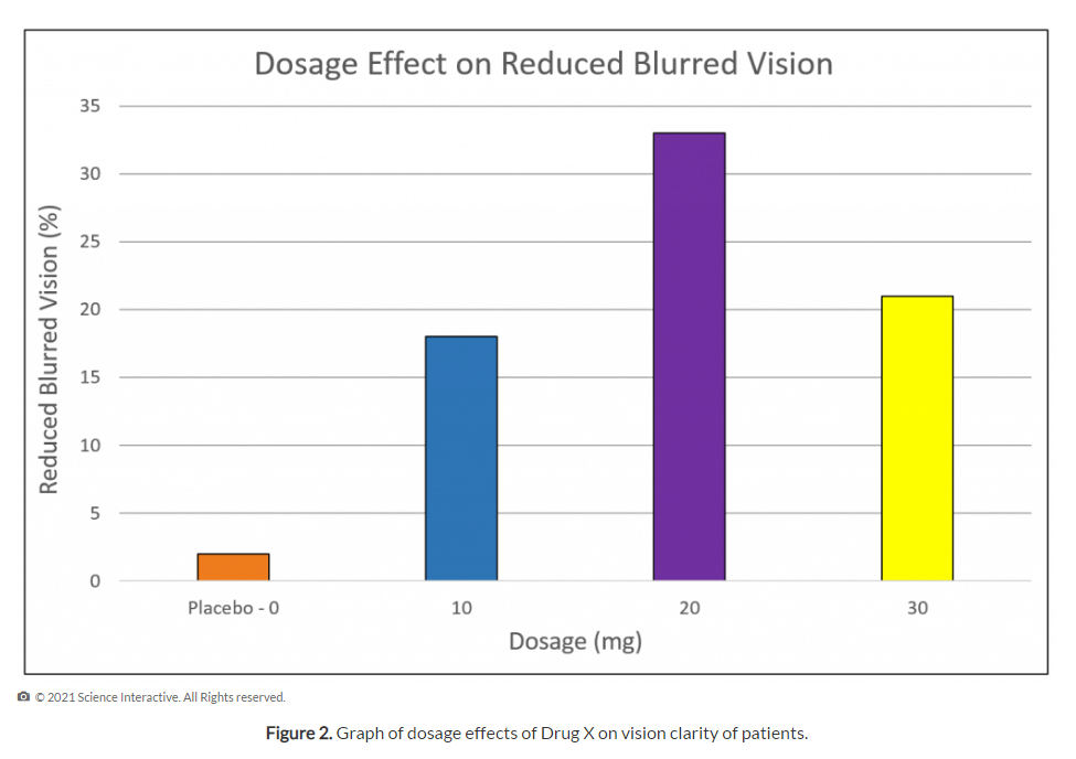 Reduced Blurred Vision (%)
35
30
25
20
10
5
0
Dosage Effect on Reduced Blurred Vision
Placebo-0
O Ⓒ2021 Science Interactive. All Rights reserved.
10
Dosage (mg)
20
Figure 2. Graph of dosage effects of Drug X on vision clarity of patients.
1
30