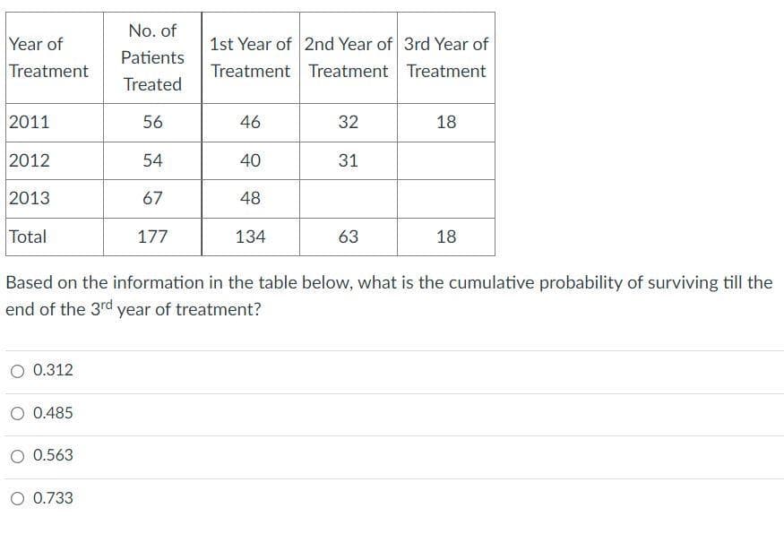 No. of
Year of
Treatment
1st Year of 2nd Year of 3rd Year of
Patients
Treatment Treatment Treatment
Treated
2011
56
46
32
18
2012
54
40
31
2013
67
48
Total
177
134
63
18
Based on the information in the table below, what is the cumulative probability of surviving till the
end of the 3rd year of treatment?
O 0.312
O 0.485
O 0.563
O 0.733
