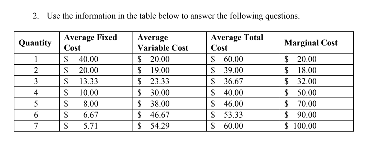 Use the information in the table below to answer the following questions
2.
Average Total
Cost
Average Fixed
Average
Quantity
Marginal Cost
Cost
Variable Cost
$ 20.00
$ 20.00
$ 18.00
$ 60.00
$ 39.00
$ 36.67
S
40.00
20.00
2
19.00
$
S
32.00
13.33
23.33
$ 30.00
$
40.00
$ 50.00
4
10.00
$ 46.00
$ 53.33
$ 60.00
$
70.00
5
8.00
38.00
$ 90.00
$
6
6.67
46.67
$ 54.29
S
$100.00
7
5.71
