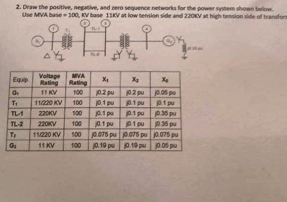 2. Draw the positive, negative, and zero sequence networks for the power system shown below.
Use MVA base = 100, KV base 11KV at low tension side and 220KV at high tension side of transform
Equip
G₁
T₁
TL-1
TL-2
T₁
G₂
of
A
Voltage
Rating
11 KV
11/220 KV
220KV
220KV
11/220 KV
11 KV
Wwwxx
MVA
Rating
100
100
100
100
100
100
72-1
X₁
j0.2 pu
10.1 pu
j0.1 pu
j0.1 pu
j0.075 pu
j0.19 pu
00000
X₂
10.2 pu
j0.1 pu
j0.1 pu
j0.1 pu
10.075 pu
j0.19 pu
Xo
10.05 pu
j0.1 pu
10.35 pu
10.35 pu
j0.075 pu
j0.05 pu
29590