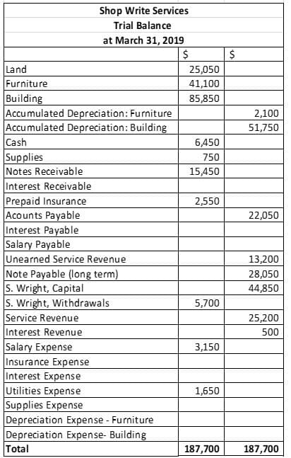 Land
Furniture
Building
Accumulated Depreciation: Furniture
Accumulated Depreciation: Building
Cash
Supplies
Notes Receivable
Interest Receivable
Prepaid Insurance
Acounts Payable
Interest Payable
Salary Payable
Shop Write Services
Trial Balance
at March 31, 2019
$
Unearned Service Revenue
Note Payable (long term)
S. Wright, Capital
S. Wright, Withdrawals
Service Revenue
Interest Revenue
Salary Expense
Insurance Expense
Interest Expense
Utilities Expense
Supplies Expense
Depreciation Expense - Furniture.
Depreciation Expense- Building
Total
25,050
41,100
85,850
6,450
750
15,450
2,550
5,700
3,150
1,650
$
2,100
51,750
22,050
13,200
28,050
44,850
25,200
500
187,700 187,700