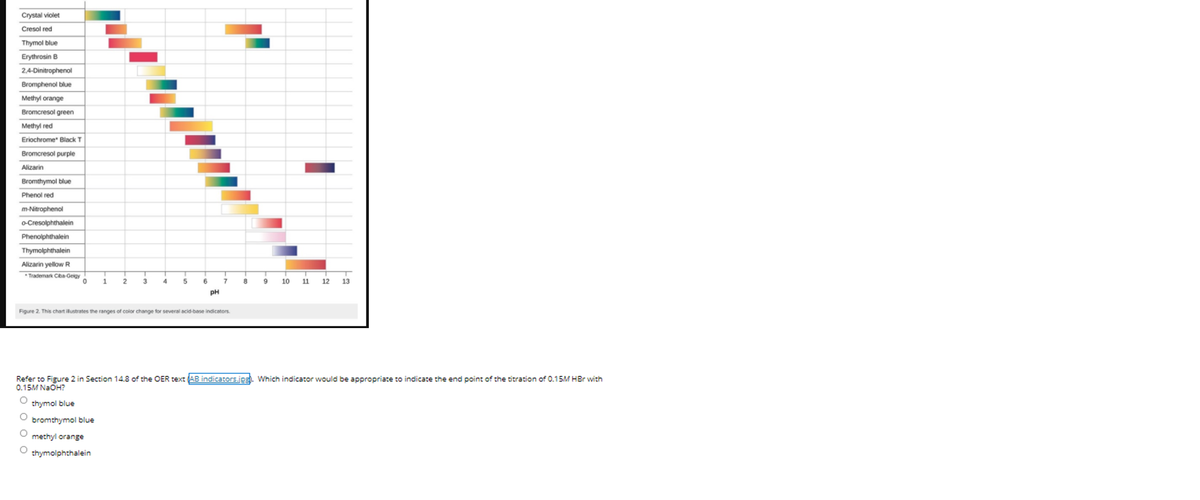 Crystal violet
Cresol red
Thymol blue
Erythrosin B
2,4-Dinitrophenol
Bromphenol blue
Methyl orange
Bromcresol green
Methyl red
Eriochrome Black T
Bromcresol purple
Alizarin
Bromthymol blue
Phenol red
m-Nitrophenol
o-Cresolphthalein
Phenolphthalein
Thymolphthalein
Alizarin yellow R
*Trademark Ciba-Geigy
1
2
4
5.
6
8
10 11 12
13
pH
Figure 2. This chart illustrates the ranges of color change for several acid-base indicators.
Refer to Figure 2 in Section 14.8 of the OER text (AB indicators.jog). Which indicator would be appropriate to indicate the end point of the titration of 0.15M HBr with
0.15M NAOH?
thymol blue
bromthymol blue
methyl orange
thymolphthalein
