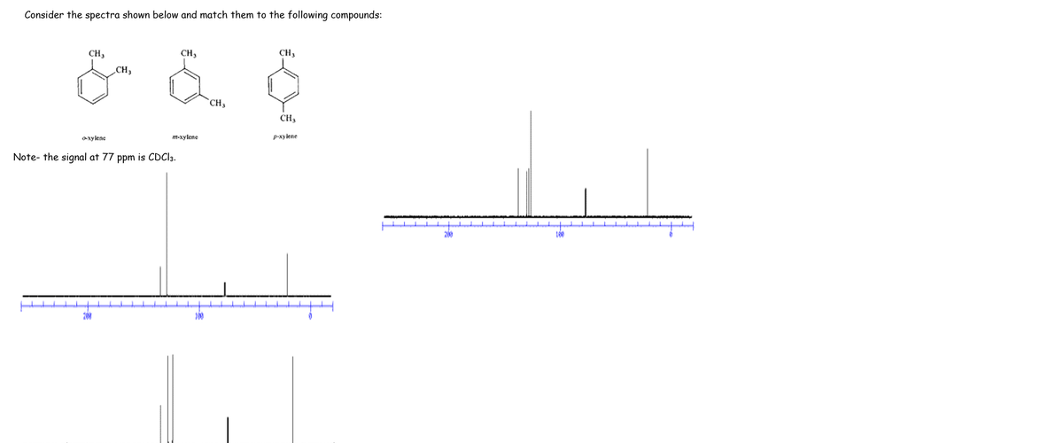 Consider the spectra shown below and match them to the following compounds:
CH,
CH3
CH3
„CH3
CH3
CH3
O-xy lene
т-хylene
p-xylene
Note- the signal at 77 ppm is CDCI3.
200
200
100
