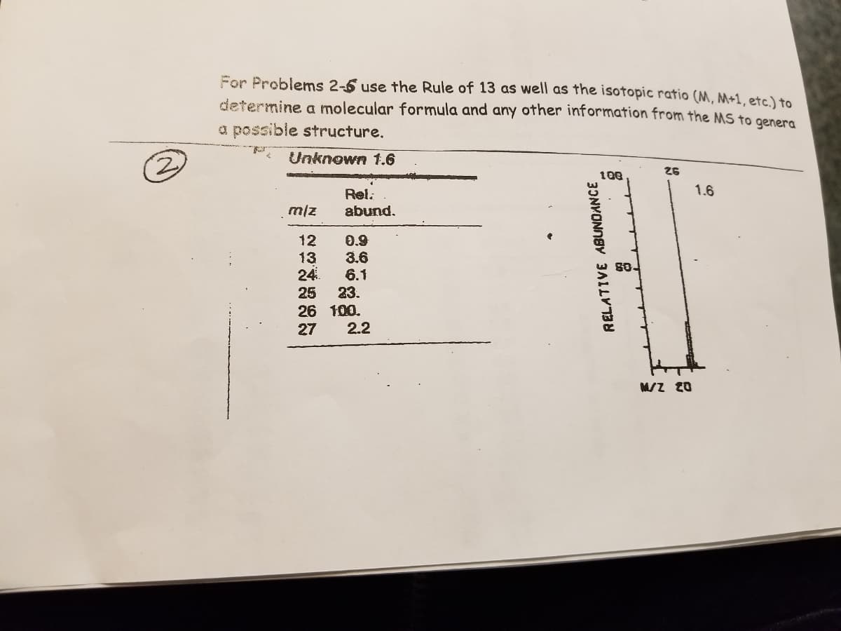 For Problems 2-5 use the Rule of 13 as well as the isotopic ratio (M, M+1. etc.) to
determine a molecular formula and any other information from the MS to genera
a possible structure.
Unknown 1.6
25
108
1.6
Rel.
abund.
m/z
12
13
24.
0.9
3.6
6.1
25
23.
26 100.
2.2
27
M/Z 20
3ONVONNBY 3ALLV
