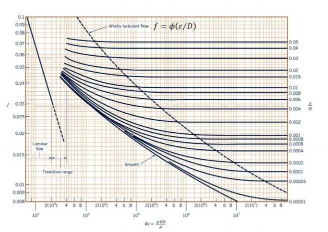 0.1
0.09
Wholly turbulent flow f = ¢(ɛ/D)
0.08
0.07
0.05
0.04
0.06
0.03
0.05
0.02
0.015
0.04
0.01
0.008
0.006
S 0.03
0.004
0.025
0.002
0.02
Laminar
flow
0.001
0.0008
0.0006
0.015
0.0004
Smooth
0.0002
Transition range
0.0001
0.01
0.00005
0.009
0.008
2(10)
4 68
2(10)
468
2(10)
2(10
0.00001
468
2(10) 4 6 8
10
10
10
10
10
Re eVD
